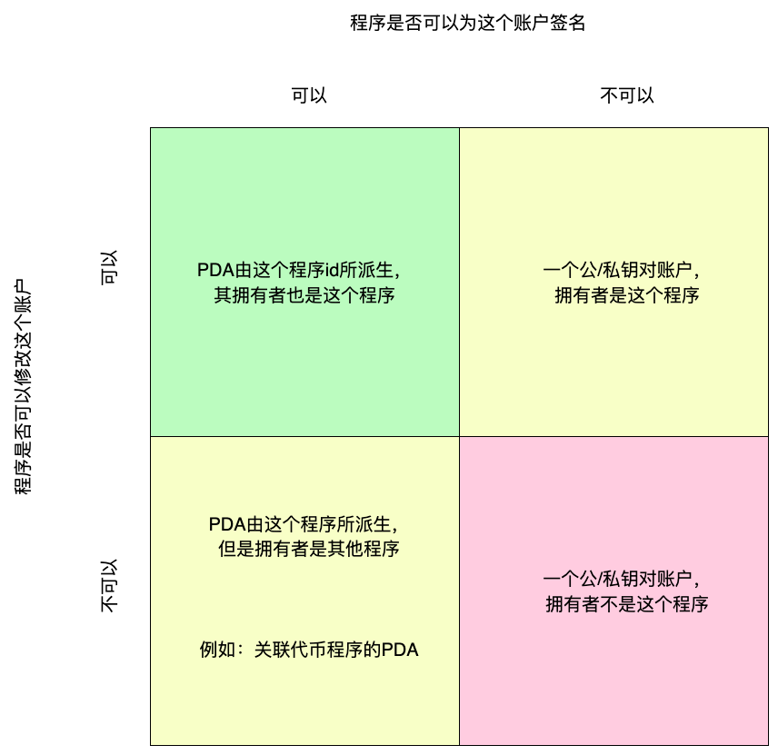 Accounts matrix